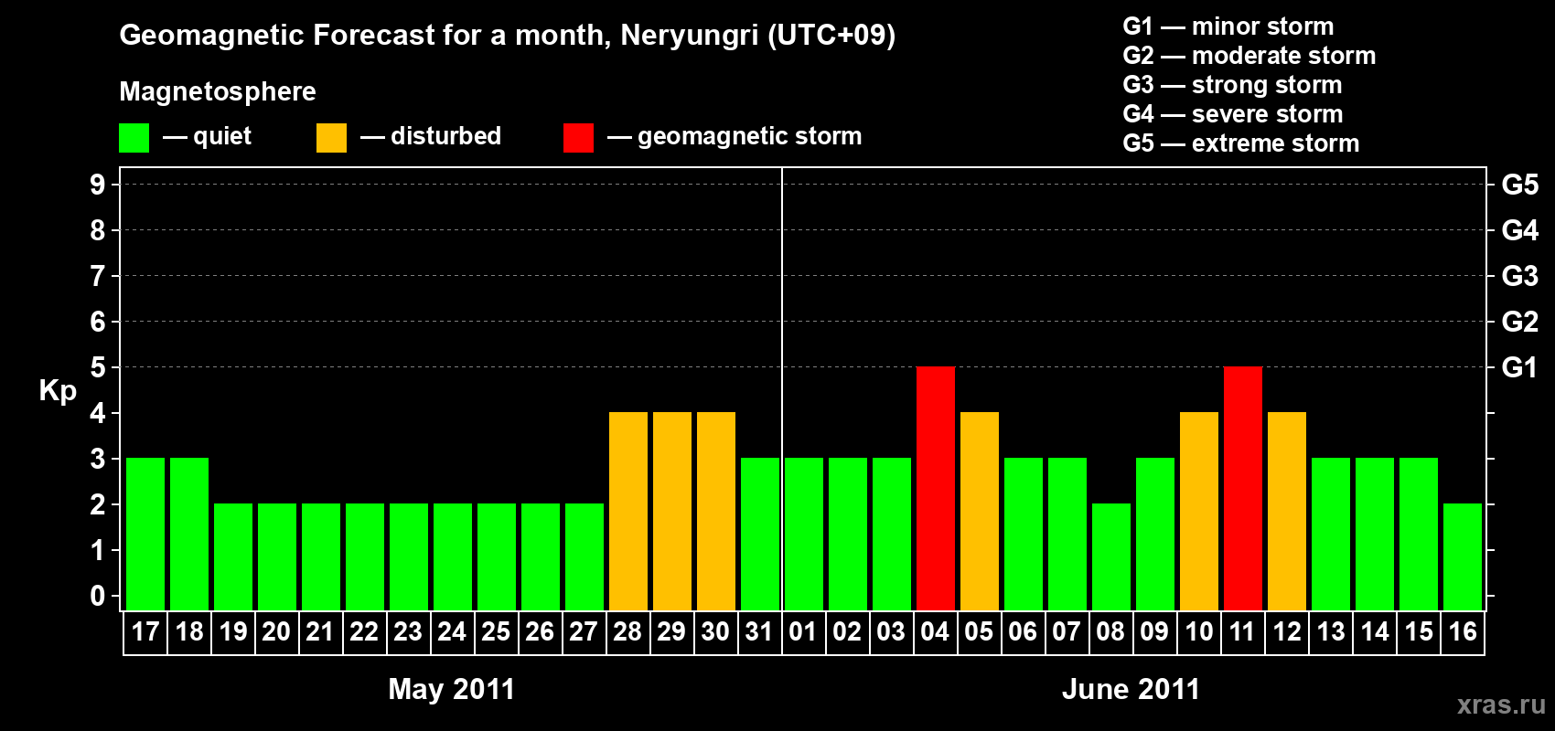Forecast of the daily maximal value of geomagnetic index Kp for <b>1 month</b> (31 days) <b>from May 17, 2011 to Jun 16, 2011</b>