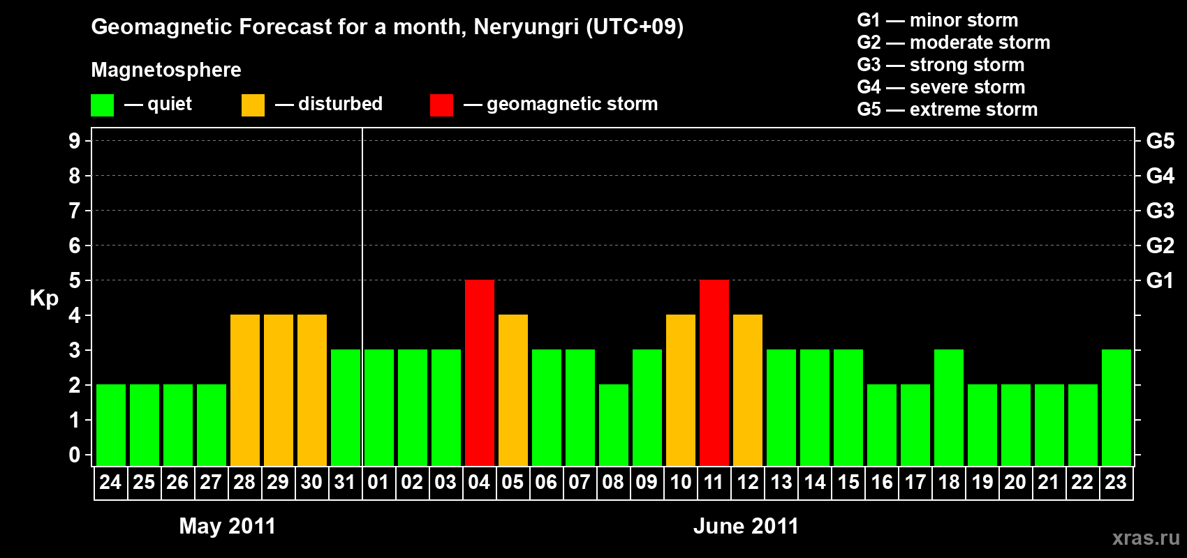 Forecast of the daily maximal value of geomagnetic index Kp for <b>1 month</b> (31 days) <b>from May 24, 2011 to Jun 23, 2011</b>