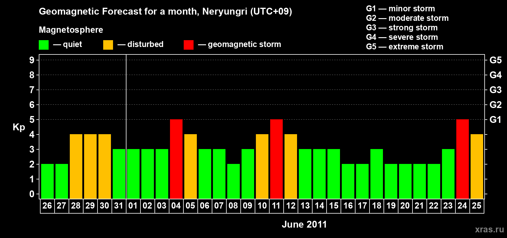 Forecast of the daily maximal value of geomagnetic index Kp for <b>1 month</b> (31 days) <b>from May 26, 2011 to Jun 25, 2011</b>