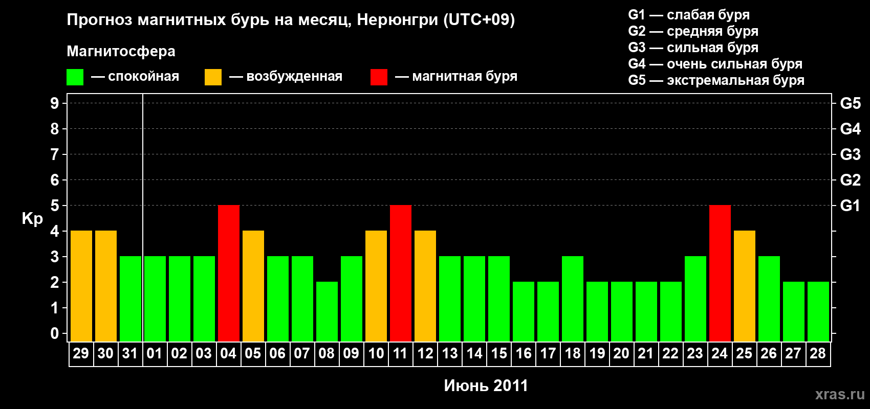Прогноз максимального суточного геомагнитного индекса Kp на <b>1 месяц</b> (31 день) <b>с 29 мая по 28 июня 2011 г</b>