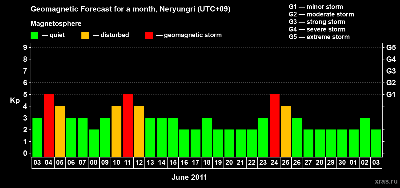 Forecast of the daily maximal value of geomagnetic index Kp for <b>1 month</b> (31 days) <b>from Jun 03, 2011 to Jul 03, 2011</b>