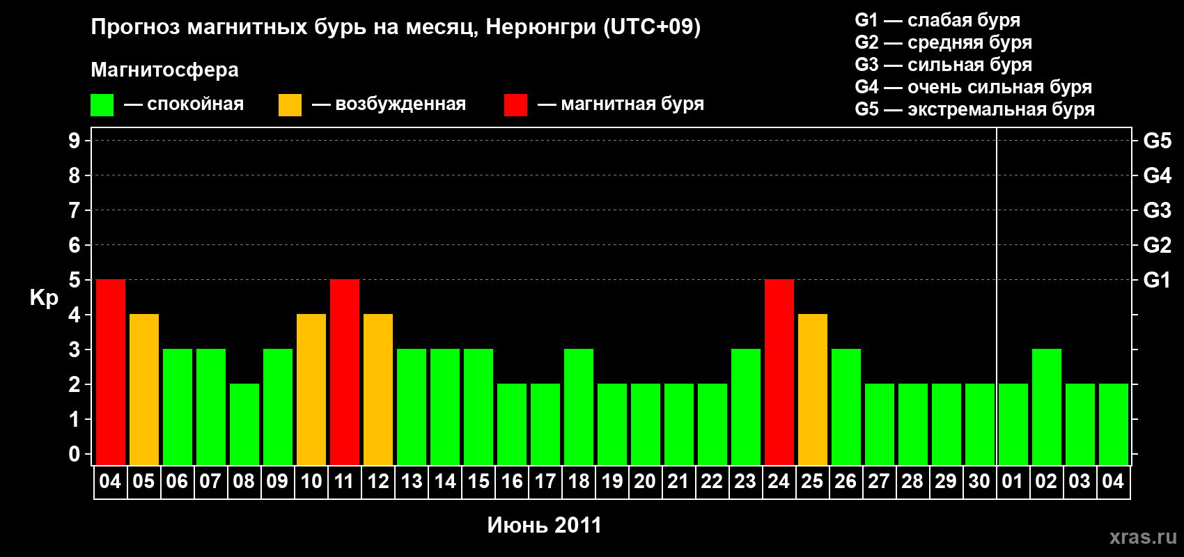 Прогноз максимального суточного геомагнитного индекса Kp на <b>1 месяц</b> (31 день) <b>с 04 июня по 04 июля 2011 г</b>