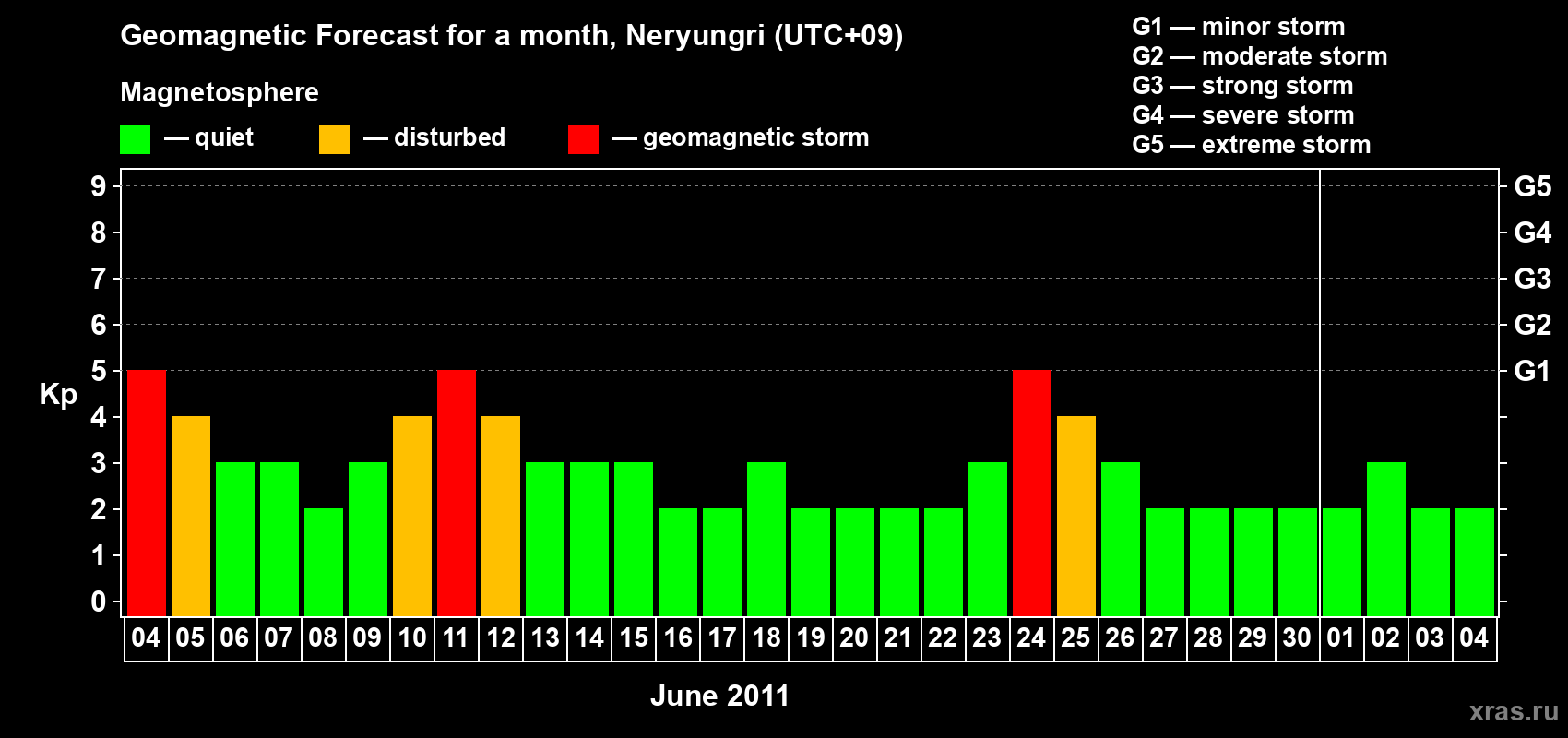 Forecast of the daily maximal value of geomagnetic index Kp for <b>1 month</b> (31 days) <b>from Jun 04, 2011 to Jul 04, 2011</b>