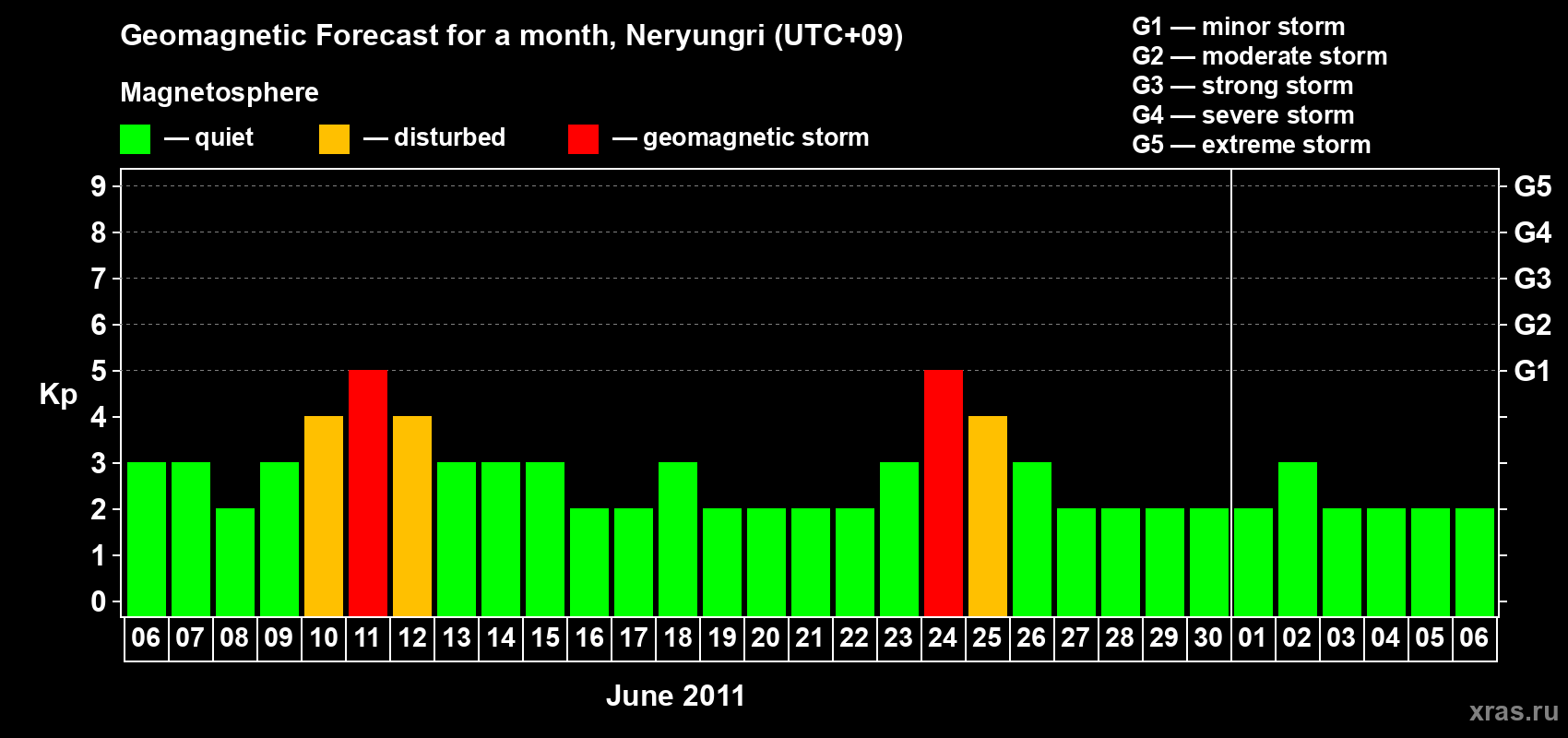 Forecast of the daily maximal value of geomagnetic index Kp for <b>1 month</b> (31 days) <b>from Jun 06, 2011 to Jul 06, 2011</b>