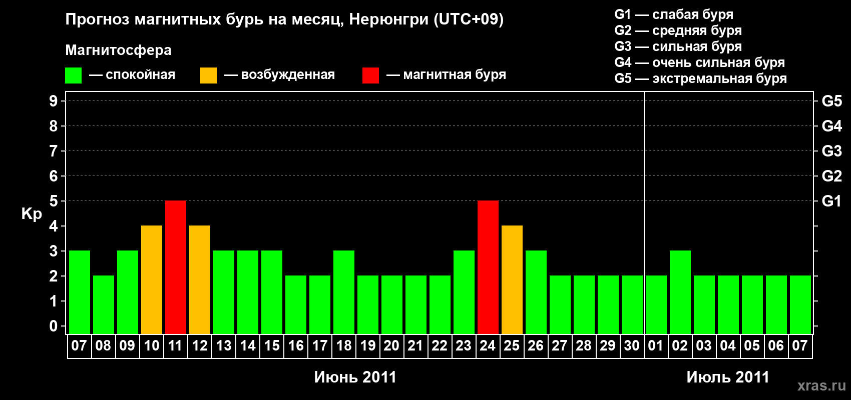 Прогноз максимального суточного геомагнитного индекса Kp на <b>1 месяц</b> (31 день) <b>с 07 июня по 07 июля 2011 г</b>