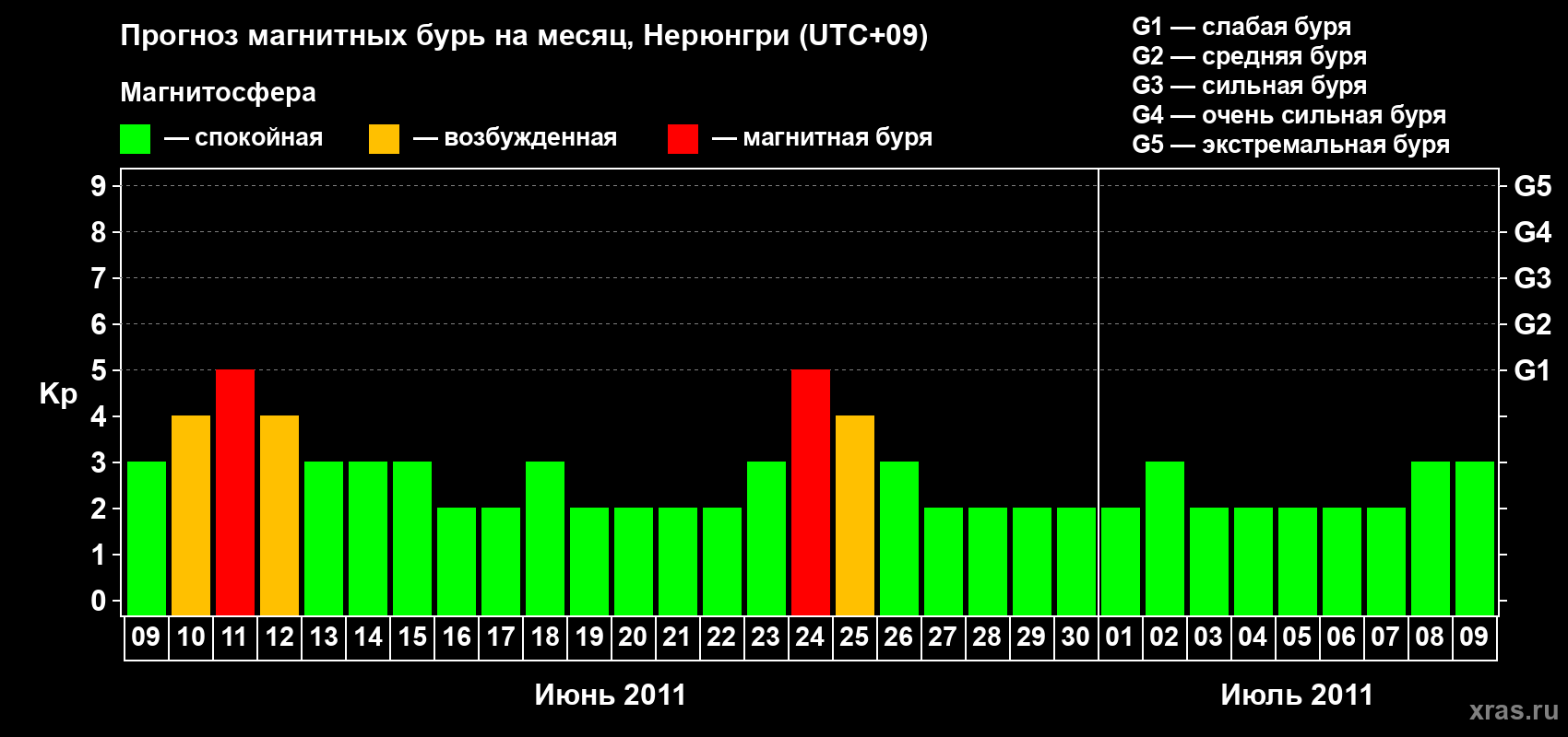 Прогноз максимального суточного геомагнитного индекса Kp на <b>1 месяц</b> (31 день) <b>с 09 июня по 09 июля 2011 г</b>