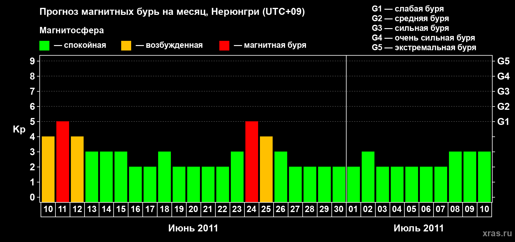 Прогноз максимального суточного геомагнитного индекса Kp на <b>1 месяц</b> (31 день) <b>с 10 июня по 10 июля 2011 г</b>
