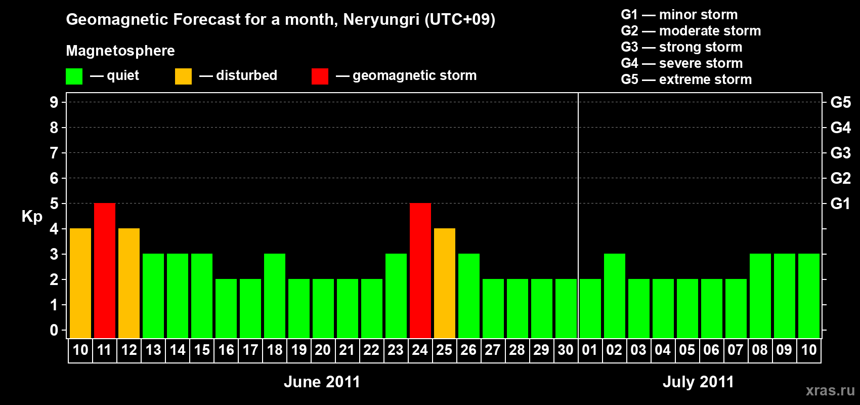 Forecast of the daily maximal value of geomagnetic index Kp for <b>1 month</b> (31 days) <b>from Jun 10, 2011 to Jul 10, 2011</b>