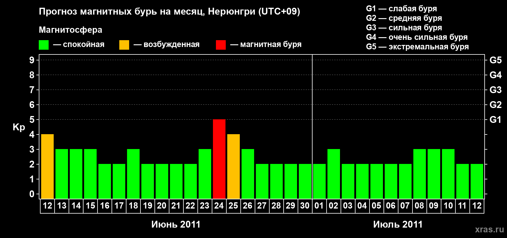 Прогноз максимального суточного геомагнитного индекса Kp на <b>1 месяц</b> (31 день) <b>с 12 июня по 12 июля 2011 г</b>