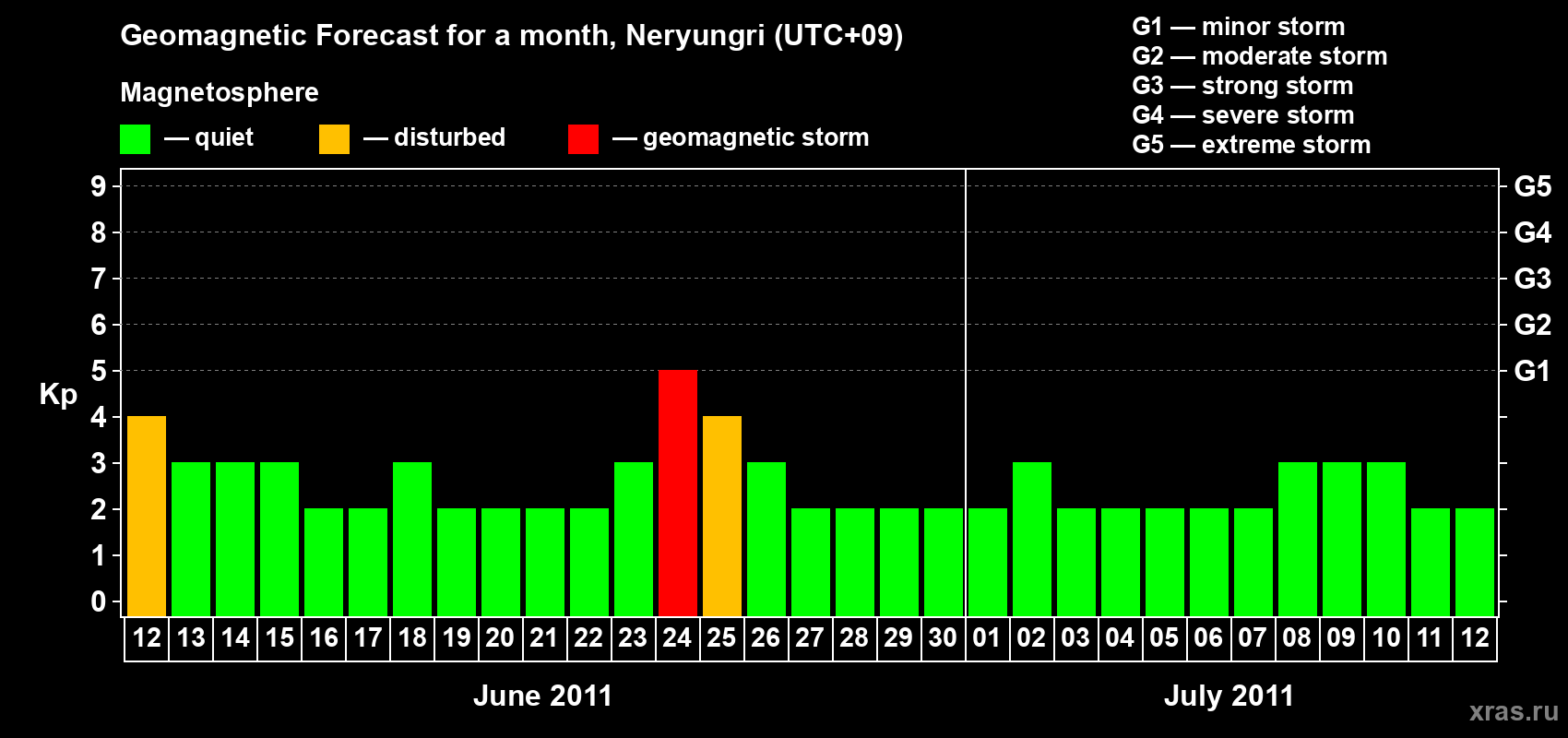 Forecast of the daily maximal value of geomagnetic index Kp for <b>1 month</b> (31 days) <b>from Jun 12, 2011 to Jul 12, 2011</b>