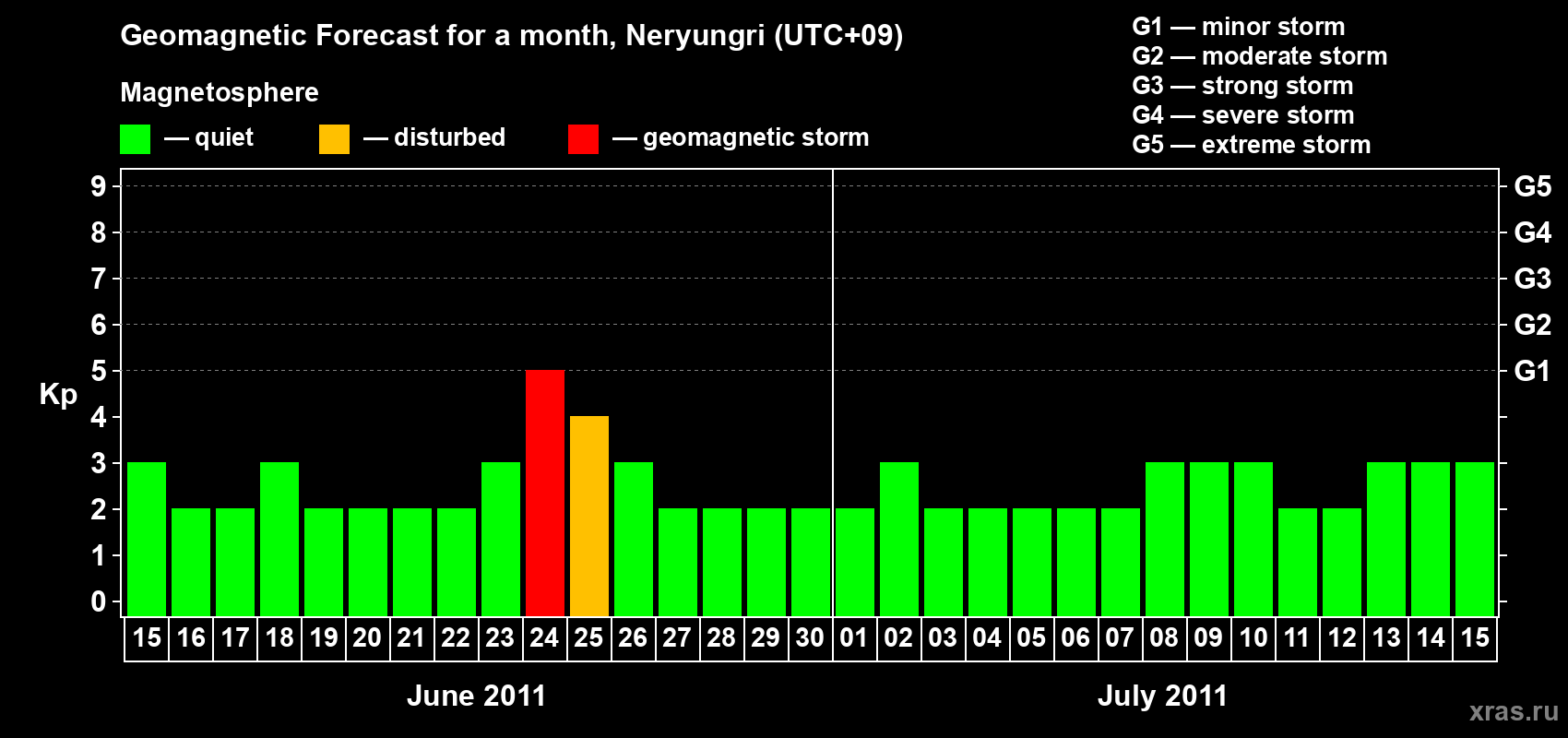 Forecast of the daily maximal value of geomagnetic index Kp for <b>1 month</b> (31 days) <b>from Jun 15, 2011 to Jul 15, 2011</b>