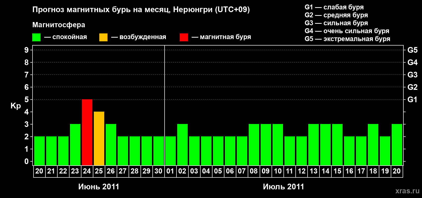 Прогноз максимального суточного геомагнитного индекса Kp на <b>1 месяц</b> (31 день) <b>с 20 июня по 20 июля 2011 г</b>