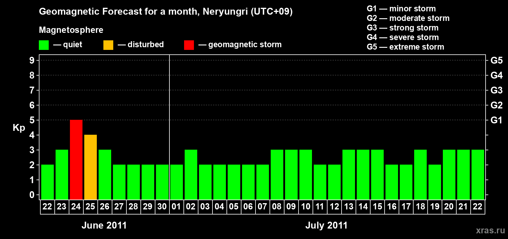 Forecast of the daily maximal value of geomagnetic index Kp for <b>1 month</b> (31 days) <b>from Jun 22, 2011 to Jul 22, 2011</b>