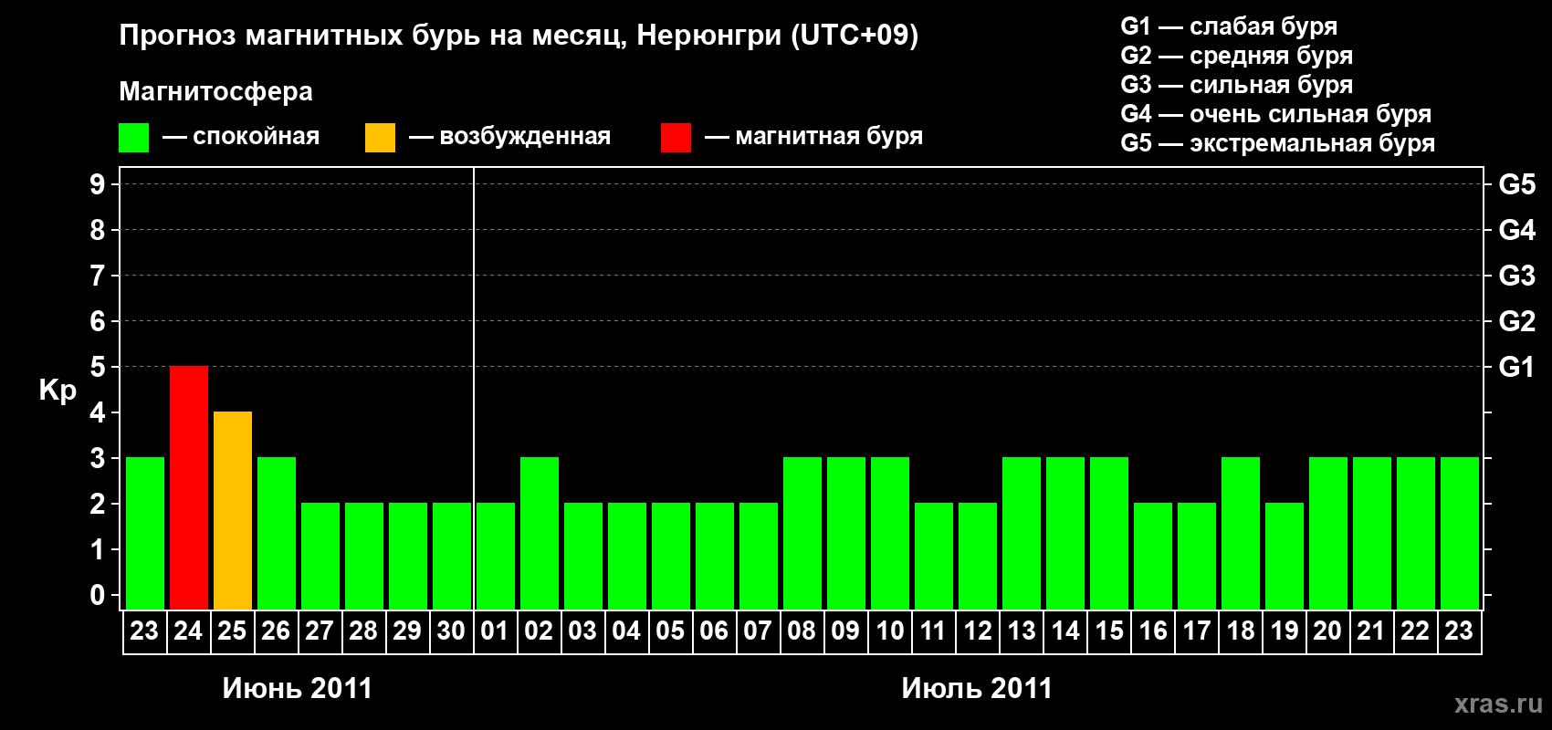 Прогноз максимального суточного геомагнитного индекса Kp на <b>1 месяц</b> (31 день) <b>с 23 июня по 23 июля 2011 г</b>