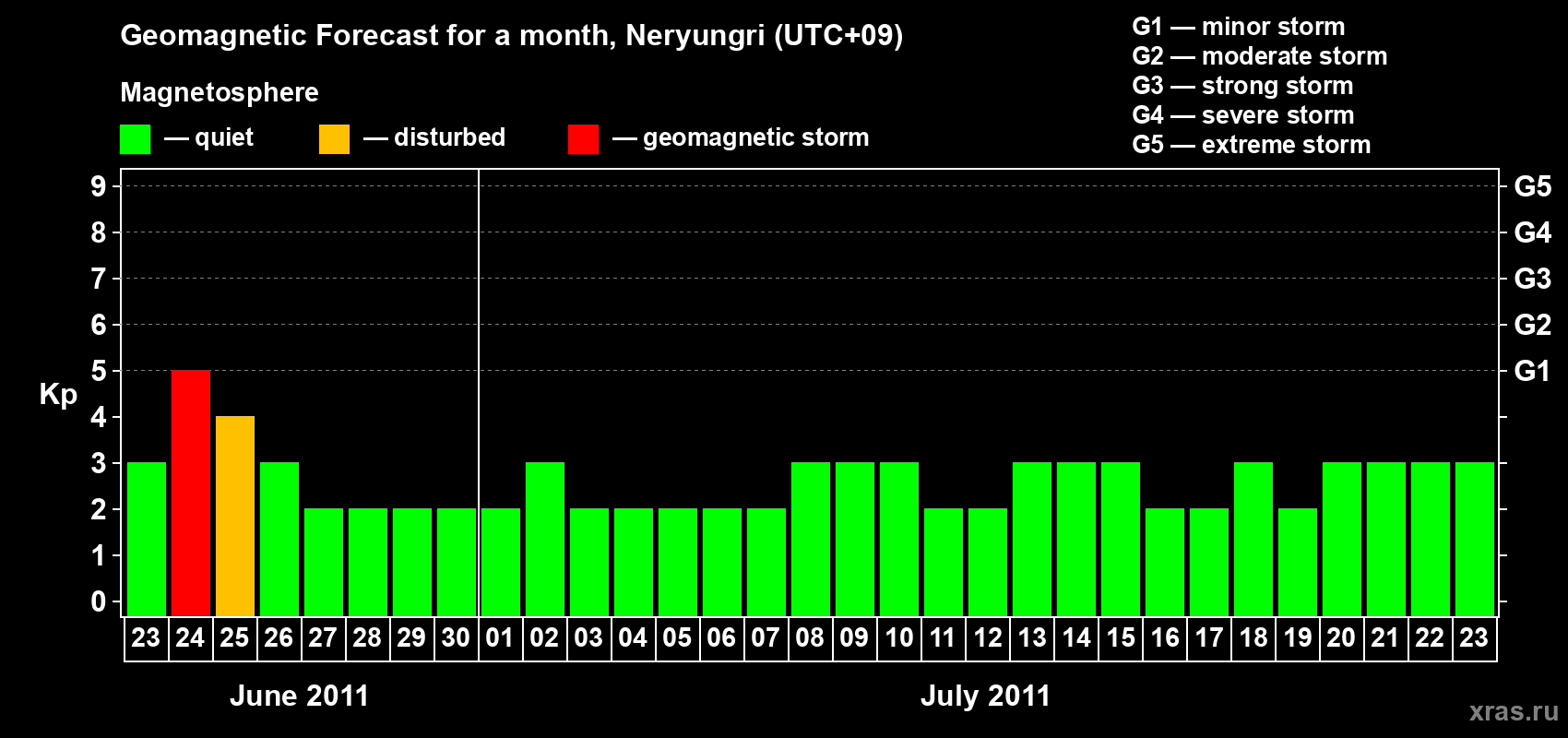 Forecast of the daily maximal value of geomagnetic index Kp for <b>1 month</b> (31 days) <b>from Jun 23, 2011 to Jul 23, 2011</b>