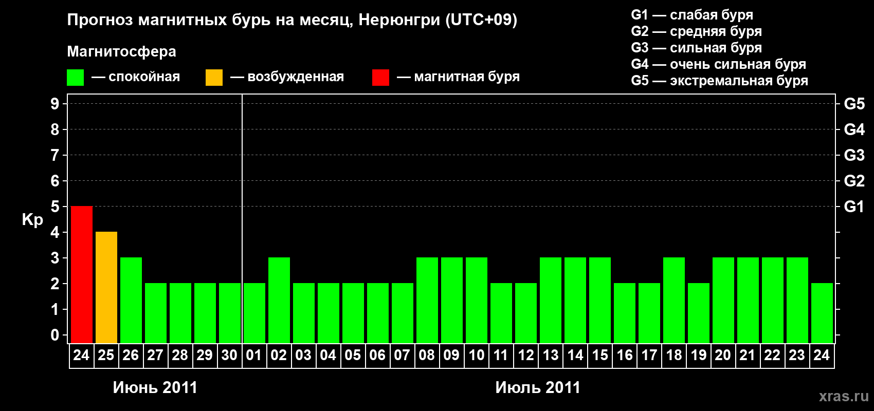 Прогноз максимального суточного геомагнитного индекса Kp на <b>1 месяц</b> (31 день) <b>с 24 июня по 24 июля 2011 г</b>