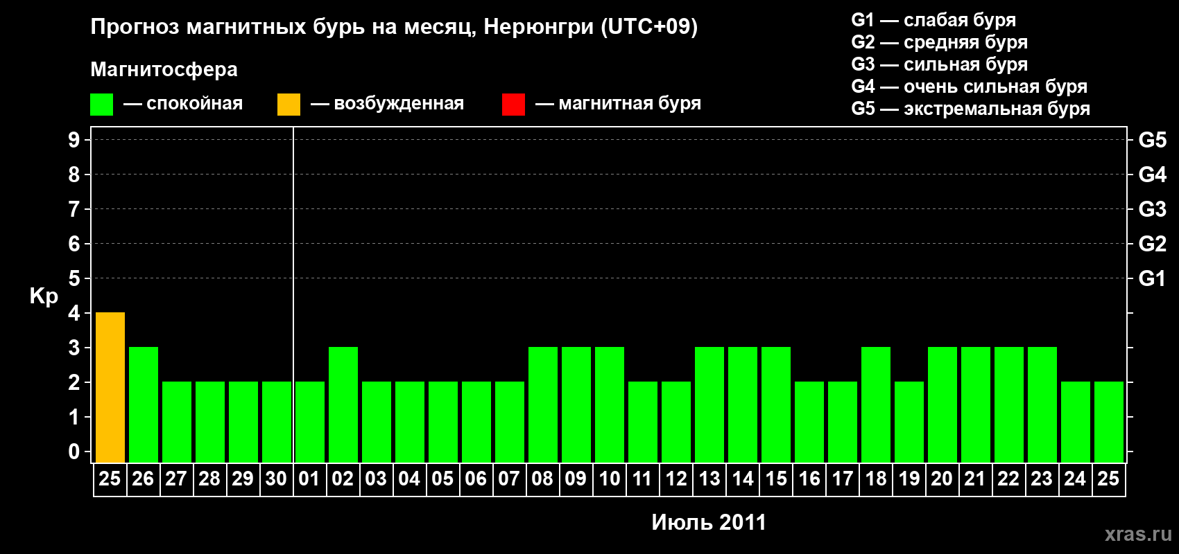 Прогноз максимального суточного геомагнитного индекса Kp на <b>1 месяц</b> (31 день) <b>с 25 июня по 25 июля 2011 г</b>