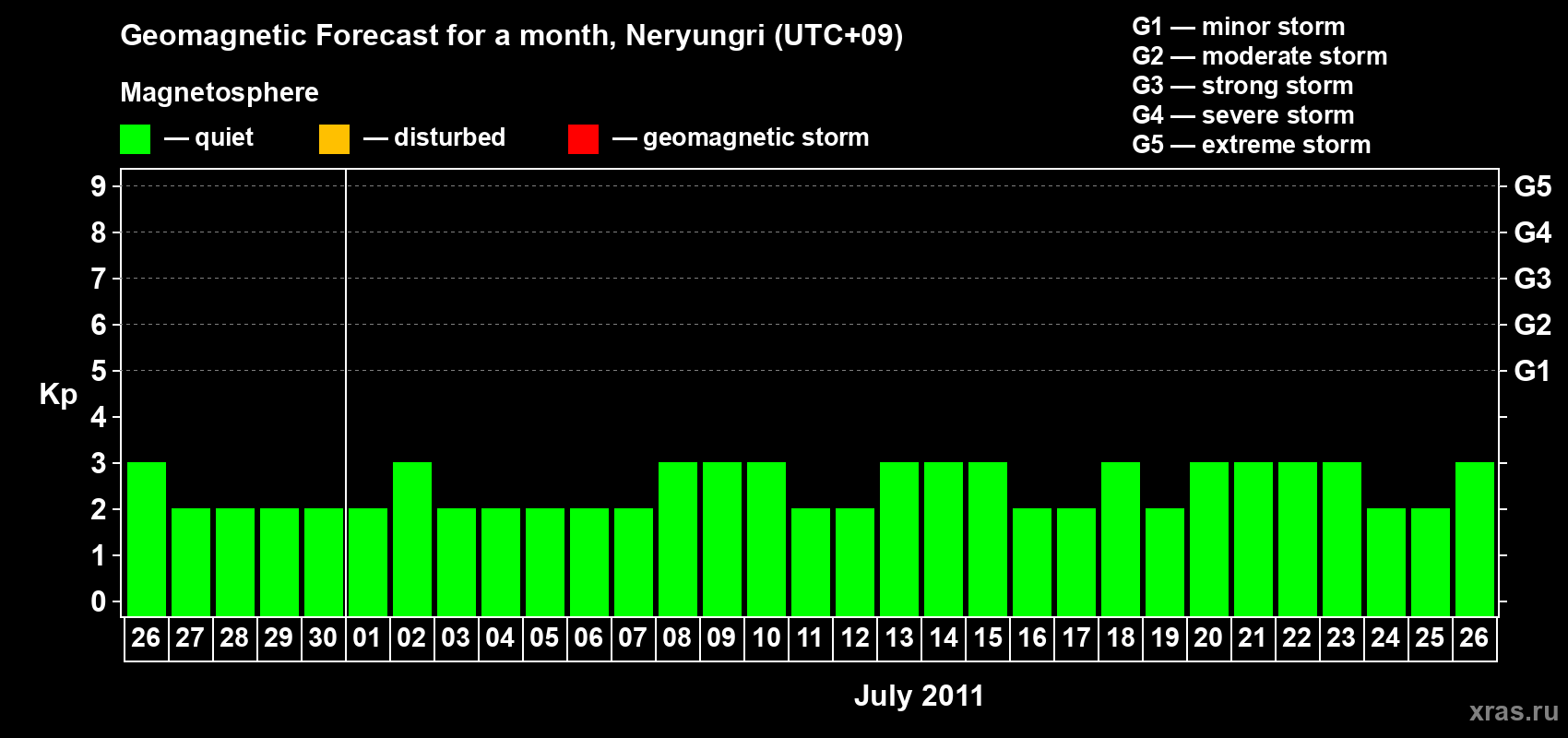 Forecast of the daily maximal value of geomagnetic index Kp for <b>1 month</b> (31 days) <b>from Jun 26, 2011 to Jul 26, 2011</b>