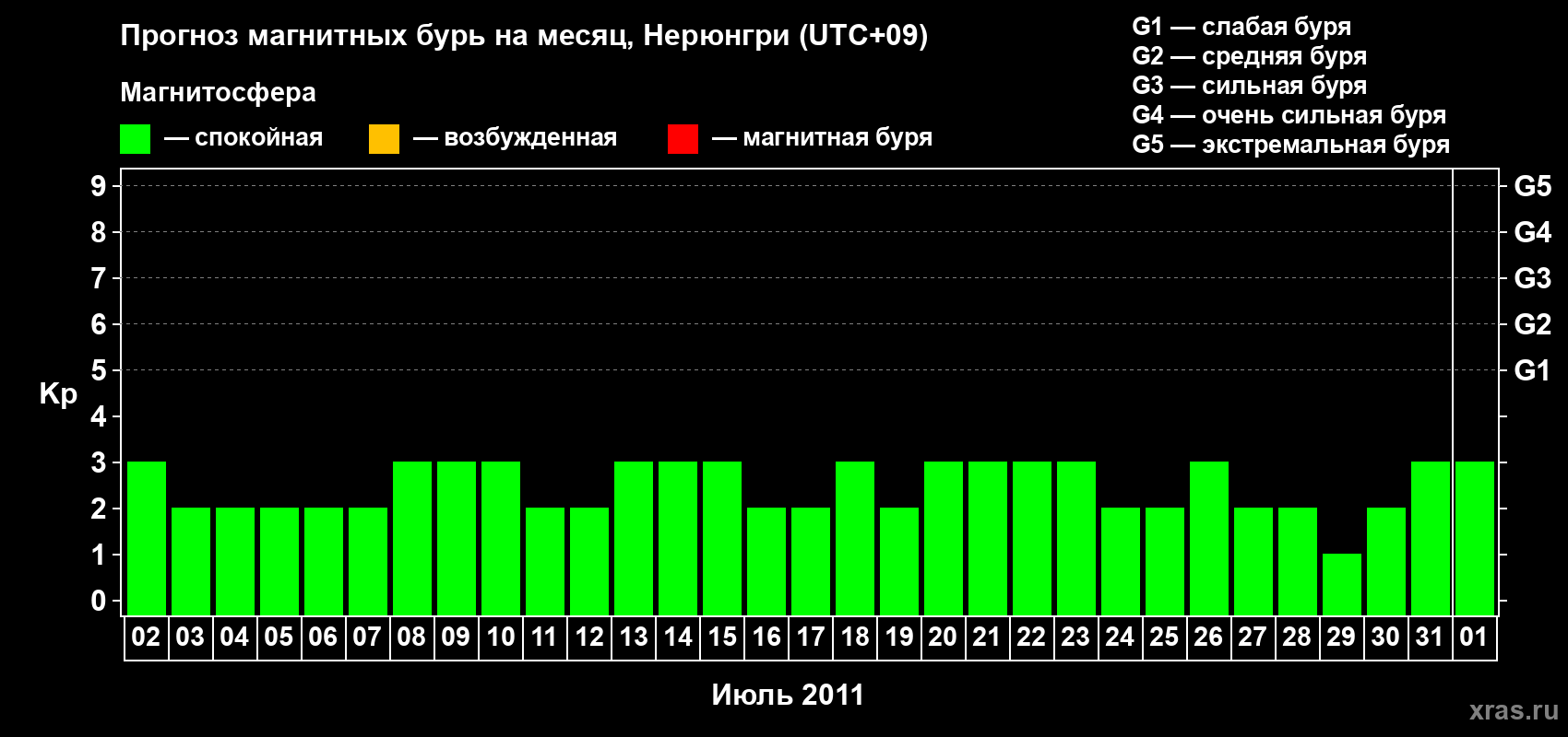 Прогноз максимального суточного геомагнитного индекса Kp на <b>1 месяц</b> (31 день) <b>с 02 июля по 01 августа 2011 г</b>