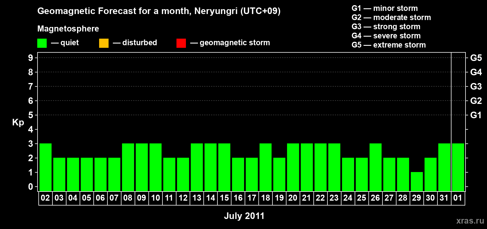 Forecast of the daily maximal value of geomagnetic index Kp for <b>1 month</b> (31 days) <b>from Jul 02, 2011 to Aug 01, 2011</b>