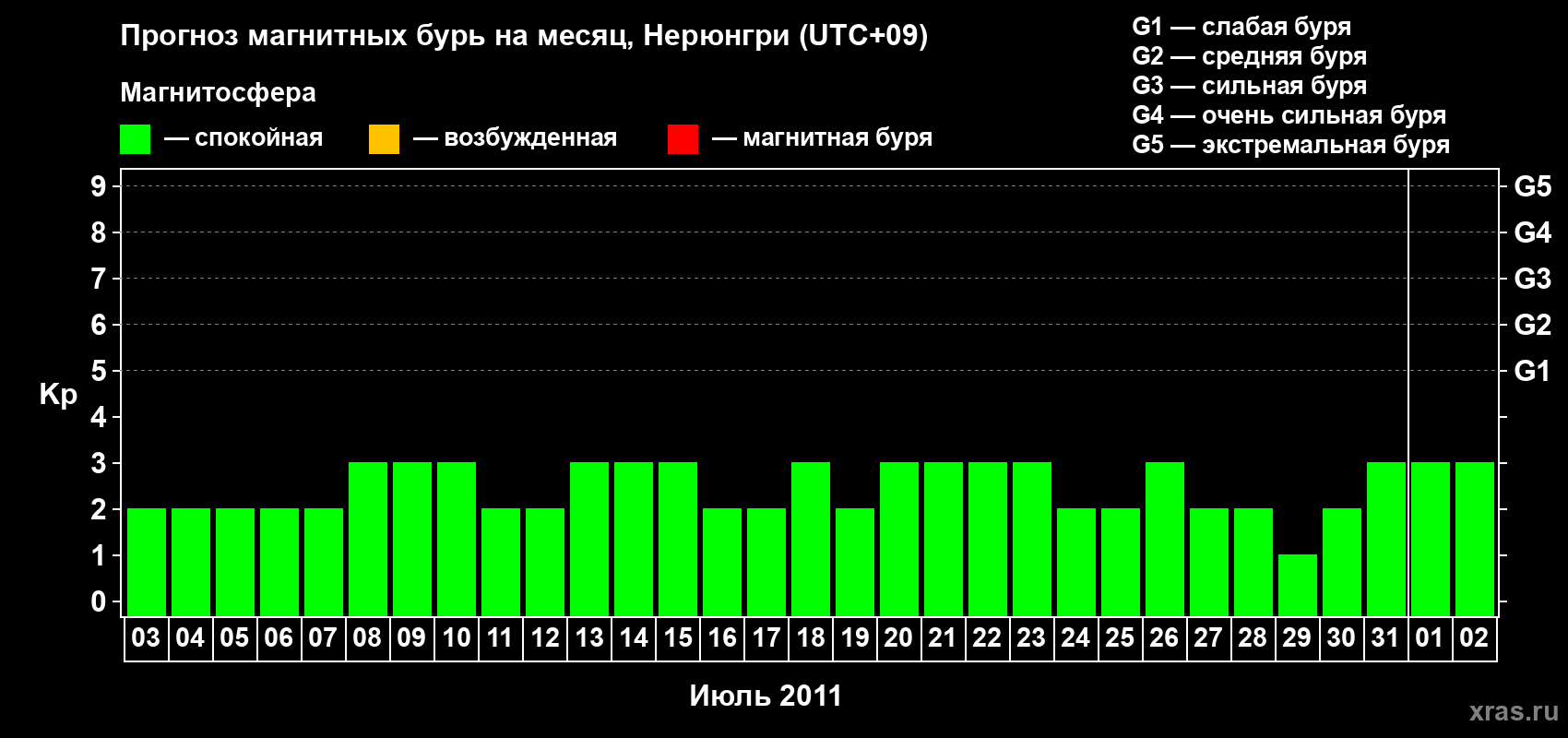 Прогноз максимального суточного геомагнитного индекса Kp на <b>1 месяц</b> (31 день) <b>с 03 июля по 02 августа 2011 г</b>
