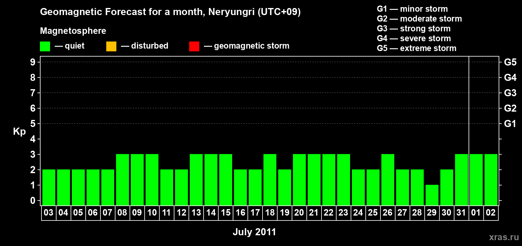 Forecast of the daily maximal value of geomagnetic index Kp for <b>1 month</b> (31 days) <b>from Jul 03, 2011 to Aug 02, 2011</b>