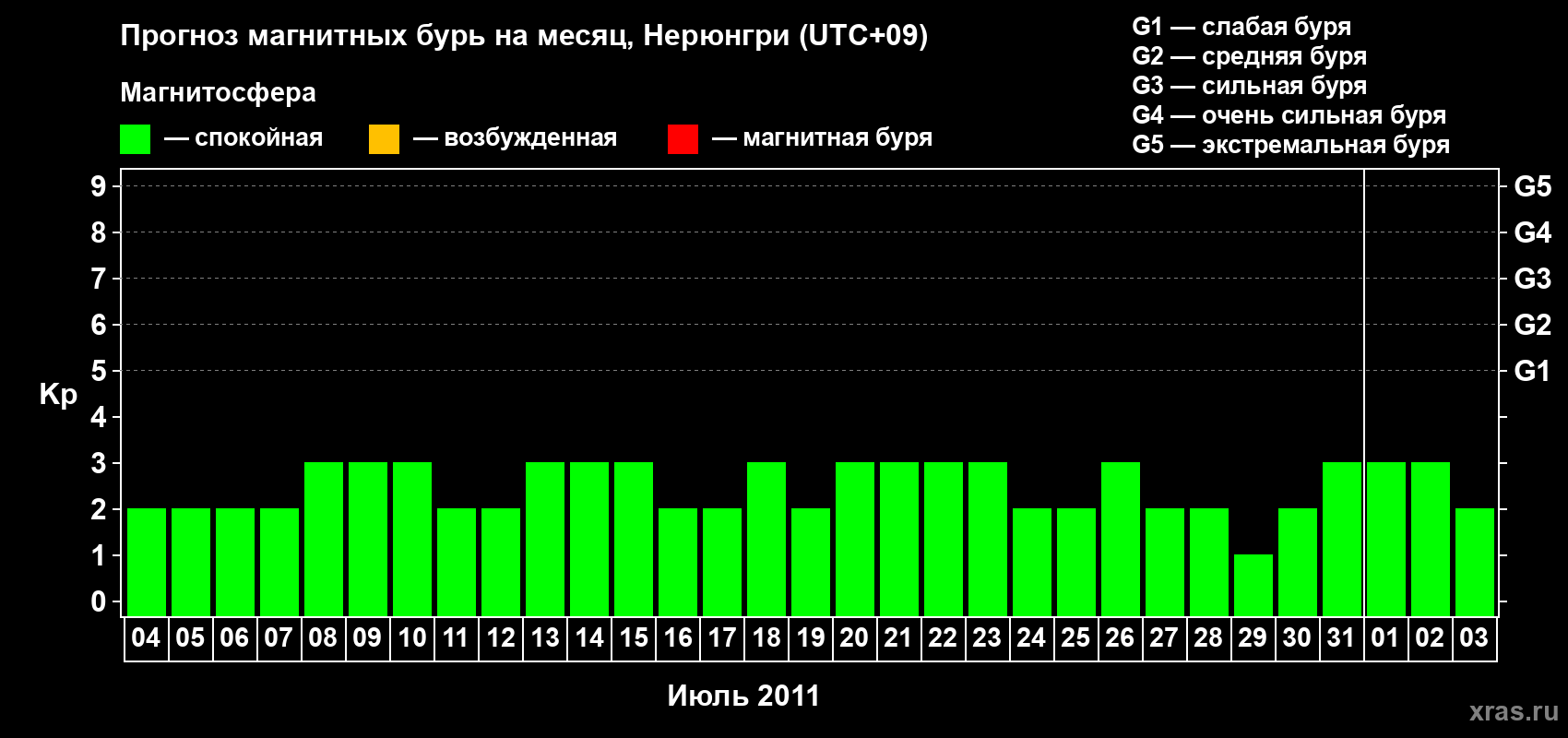 Прогноз максимального суточного геомагнитного индекса Kp на <b>1 месяц</b> (31 день) <b>с 04 июля по 03 августа 2011 г</b>