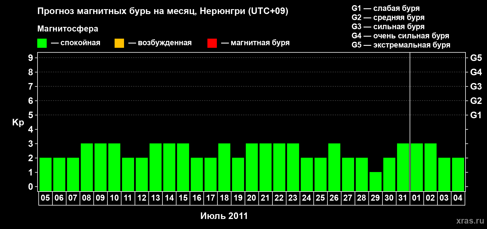 Прогноз максимального суточного геомагнитного индекса Kp на <b>1 месяц</b> (31 день) <b>с 05 июля по 04 августа 2011 г</b>