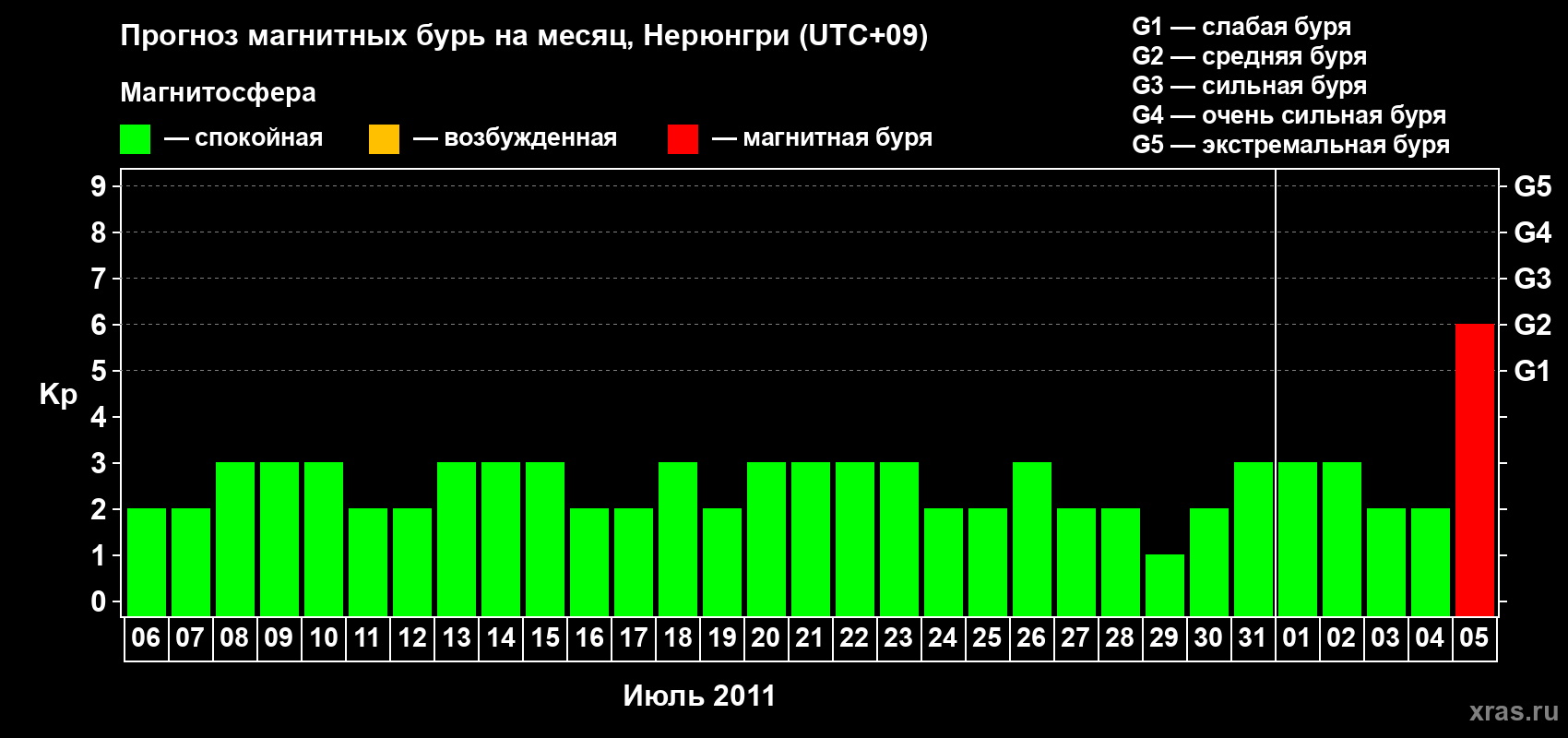 Прогноз максимального суточного геомагнитного индекса Kp на <b>1 месяц</b> (31 день) <b>с 06 июля по 05 августа 2011 г</b>