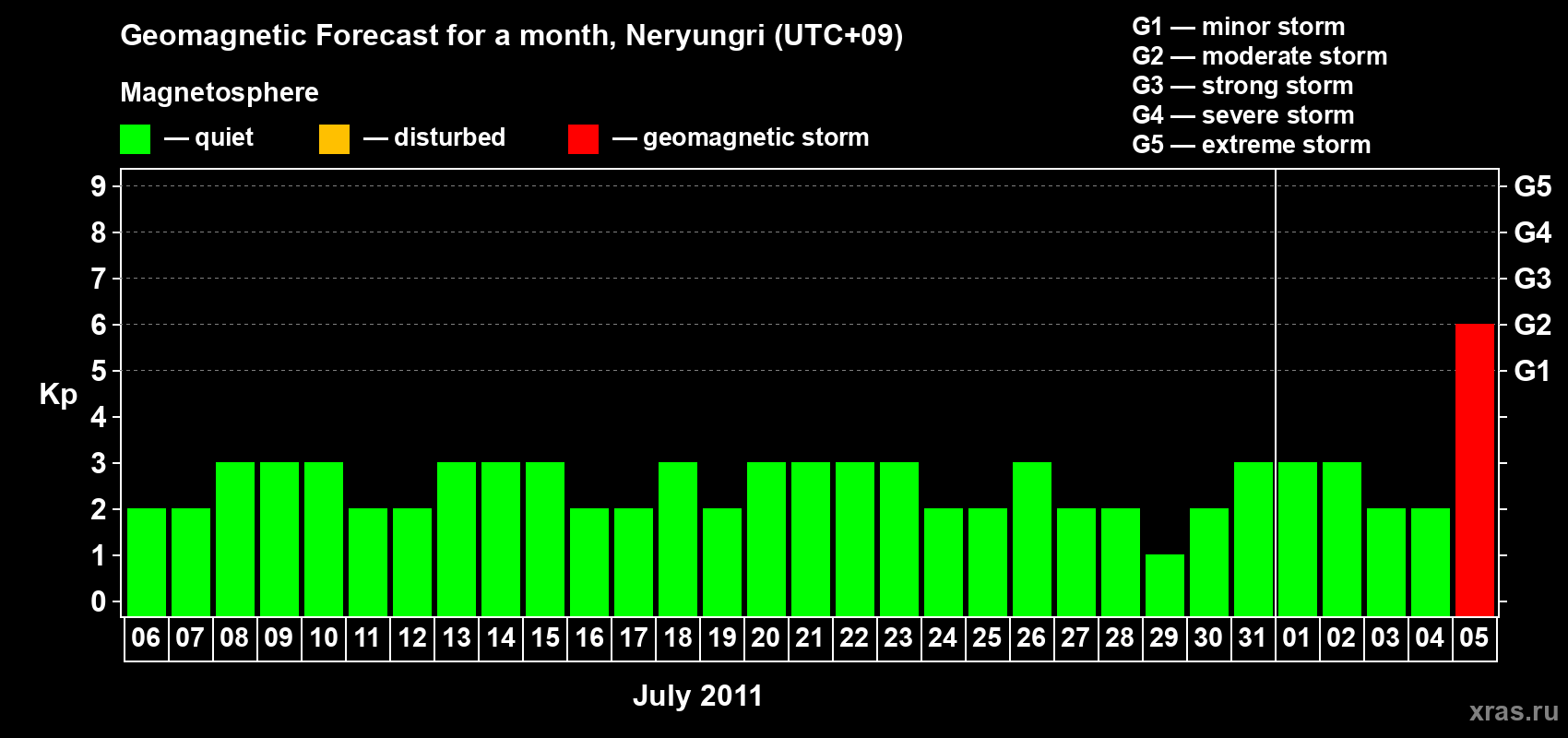 Forecast of the daily maximal value of geomagnetic index Kp for <b>1 month</b> (31 days) <b>from Jul 06, 2011 to Aug 05, 2011</b>