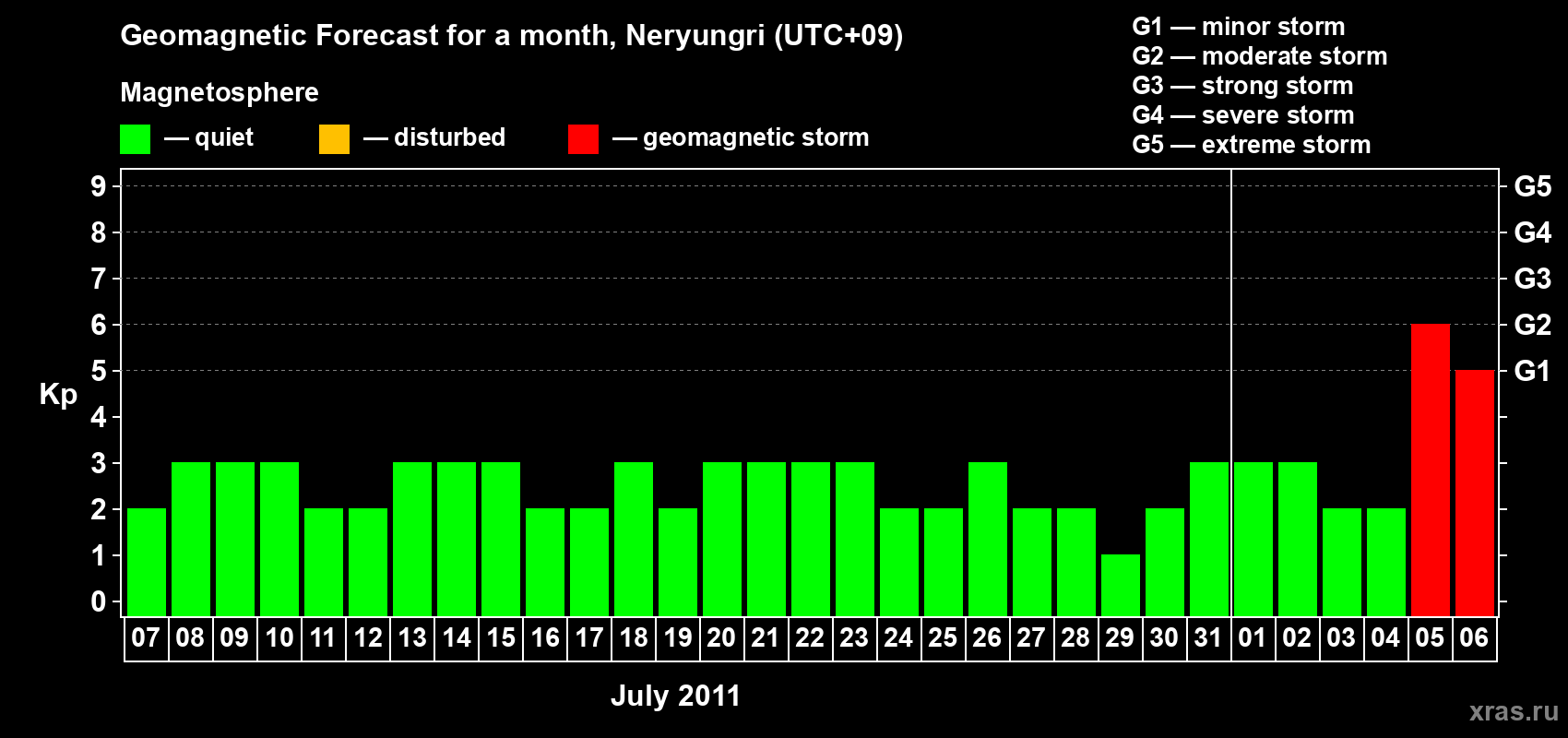 Forecast of the daily maximal value of geomagnetic index Kp for <b>1 month</b> (31 days) <b>from Jul 07, 2011 to Aug 06, 2011</b>