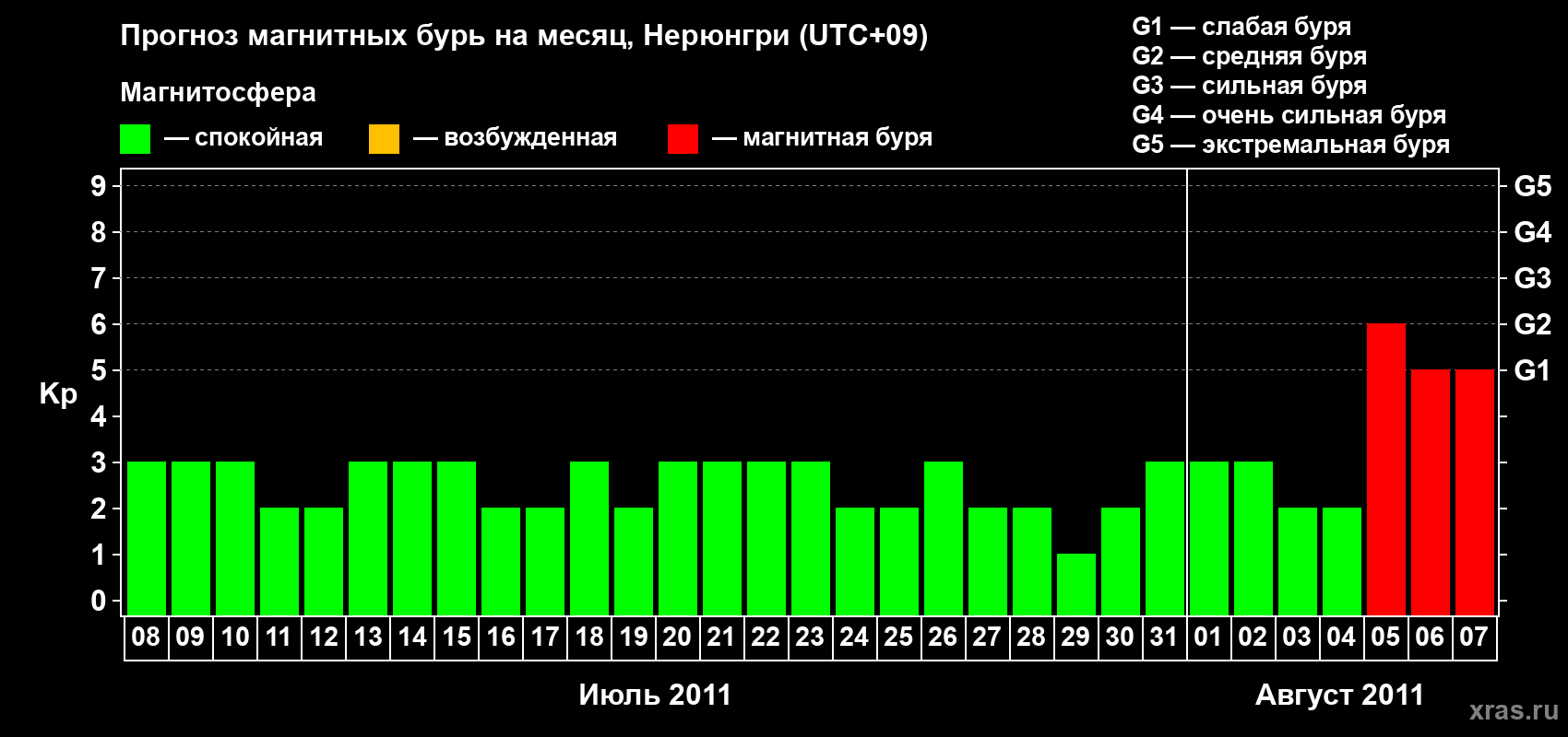 Прогноз максимального суточного геомагнитного индекса Kp на <b>1 месяц</b> (31 день) <b>с 08 июля по 07 августа 2011 г</b>