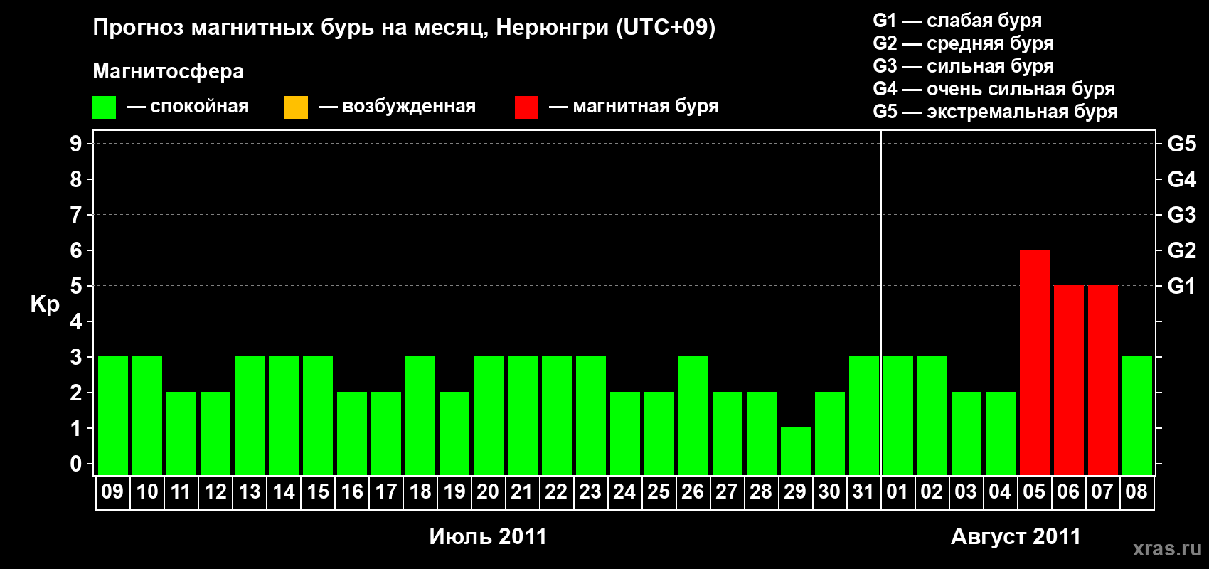 Прогноз максимального суточного геомагнитного индекса Kp на <b>1 месяц</b> (31 день) <b>с 09 июля по 08 августа 2011 г</b>
