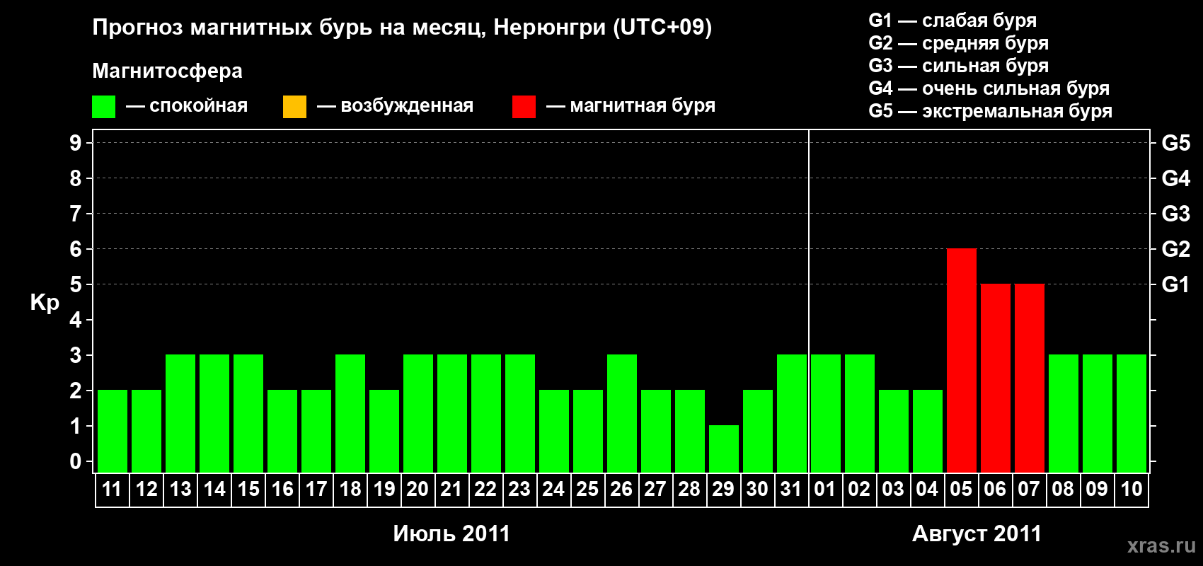 Прогноз максимального суточного геомагнитного индекса Kp на <b>1 месяц</b> (31 день) <b>с 11 июля по 10 августа 2011 г</b>