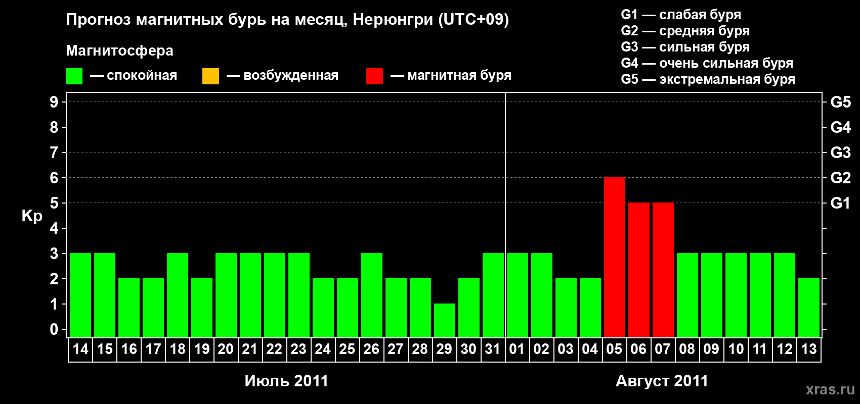 Прогноз максимального суточного геомагнитного индекса Kp на <b>1 месяц</b> (31 день) <b>с 14 июля по 13 августа 2011 г</b>