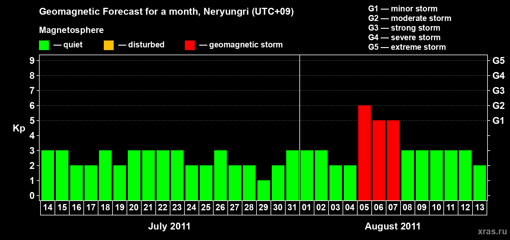 Forecast of the daily maximal value of geomagnetic index Kp for <b>1 month</b> (31 days) <b>from Jul 14, 2011 to Aug 13, 2011</b>