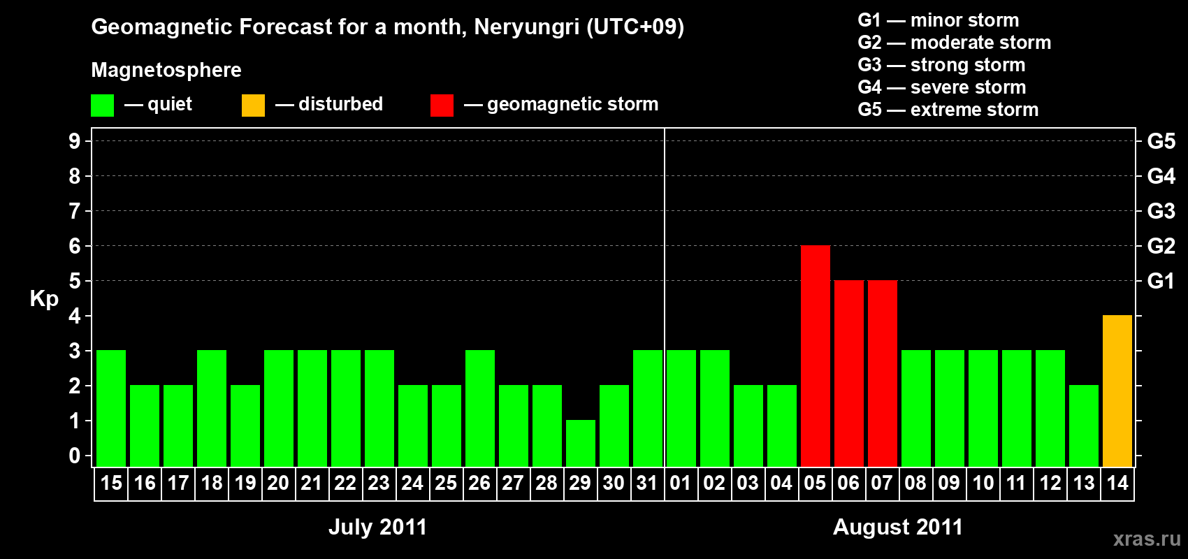Forecast of the daily maximal value of geomagnetic index Kp for <b>1 month</b> (31 days) <b>from Jul 15, 2011 to Aug 14, 2011</b>