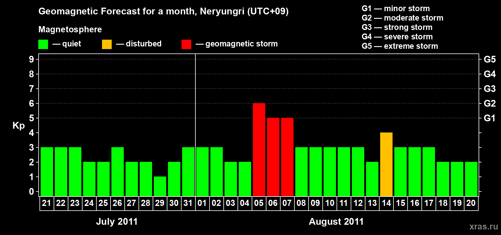 Forecast of the daily maximal value of geomagnetic index Kp for <b>1 month</b> (31 days) <b>from Jul 21, 2011 to Aug 20, 2011</b>