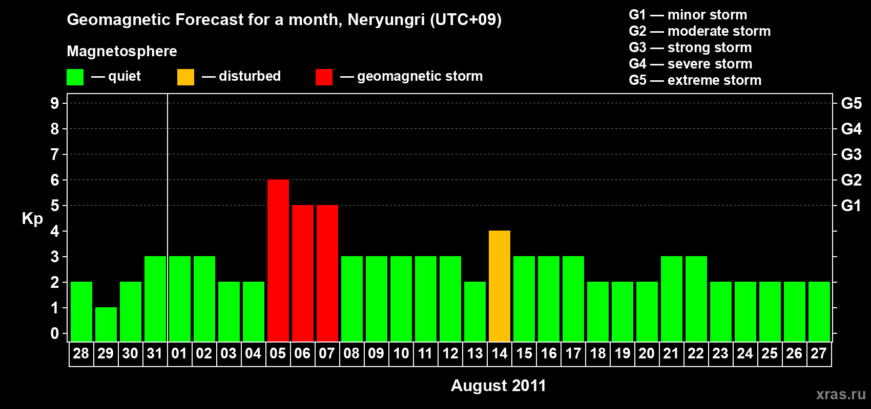 Forecast of the daily maximal value of geomagnetic index Kp for <b>1 month</b> (31 days) <b>from Jul 28, 2011 to Aug 27, 2011</b>