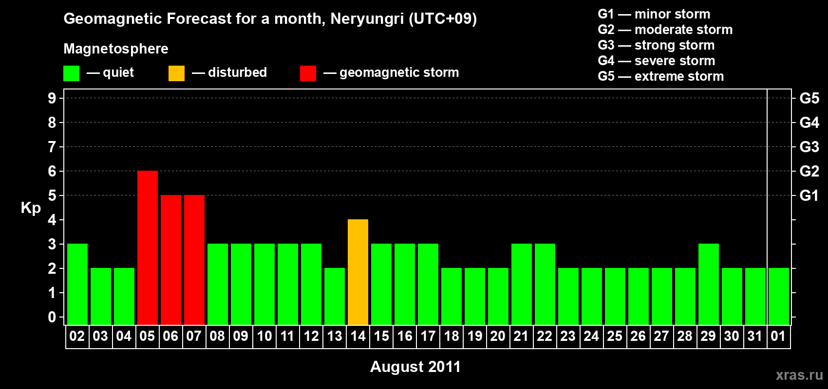 Forecast of the daily maximal value of geomagnetic index Kp for <b>1 month</b> (31 days) <b>from Aug 02, 2011 to Sep 01, 2011</b>