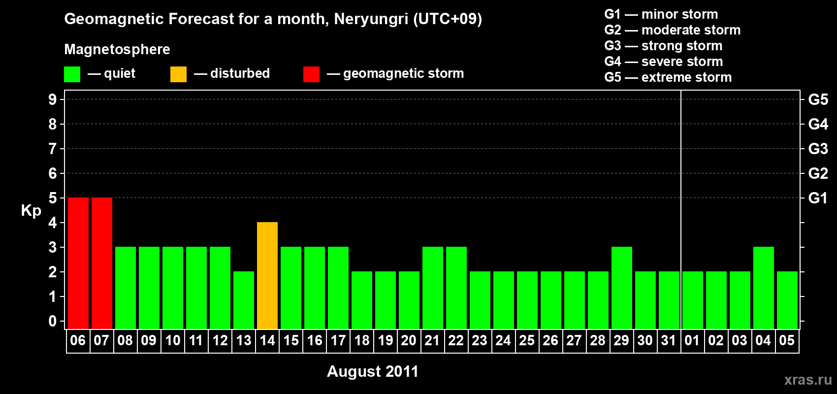 Forecast of the daily maximal value of geomagnetic index Kp for <b>1 month</b> (31 days) <b>from Aug 06, 2011 to Sep 05, 2011</b>