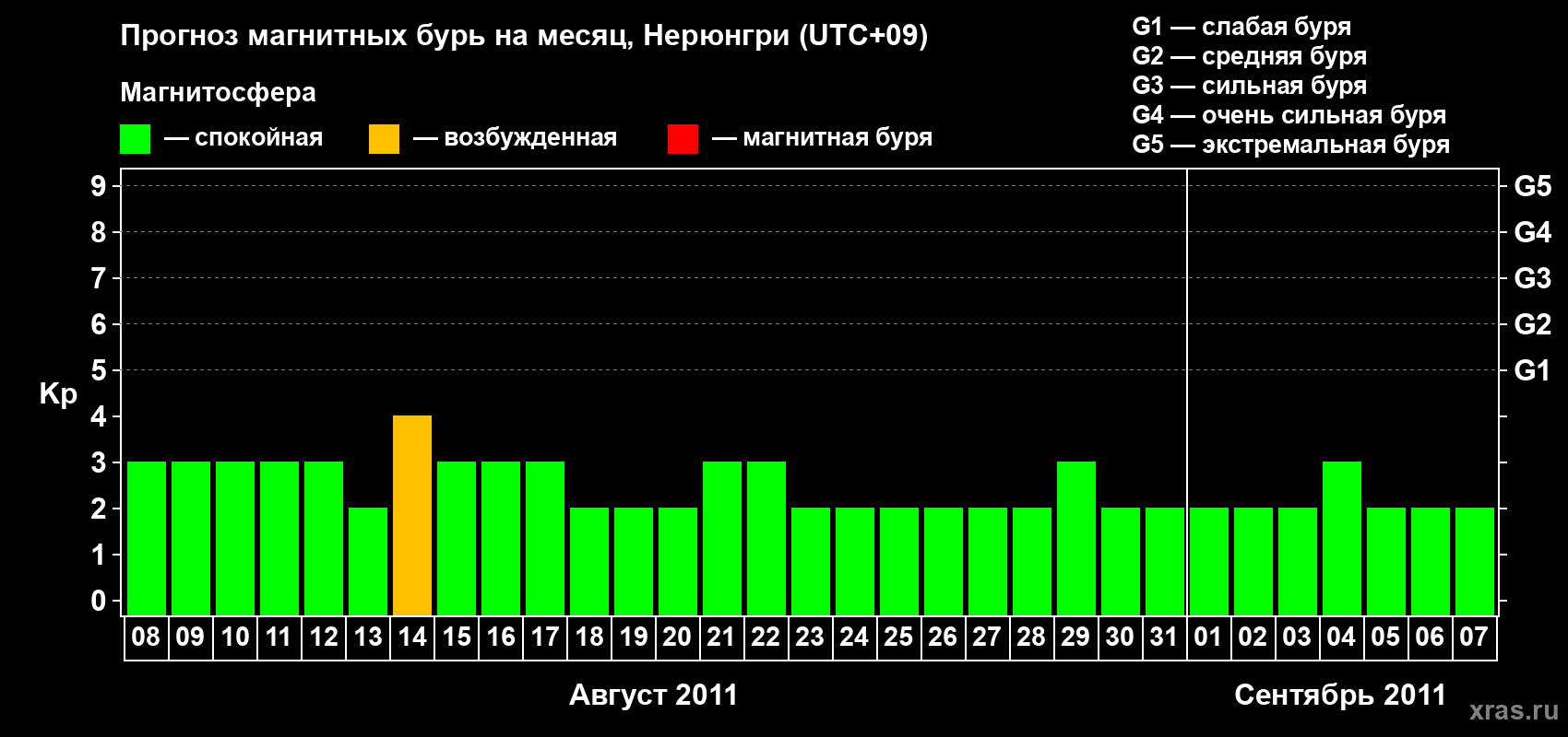 Прогноз максимального суточного геомагнитного индекса Kp на <b>1 месяц</b> (31 день) <b>с 08 августа по 07 сентября 2011 г</b>