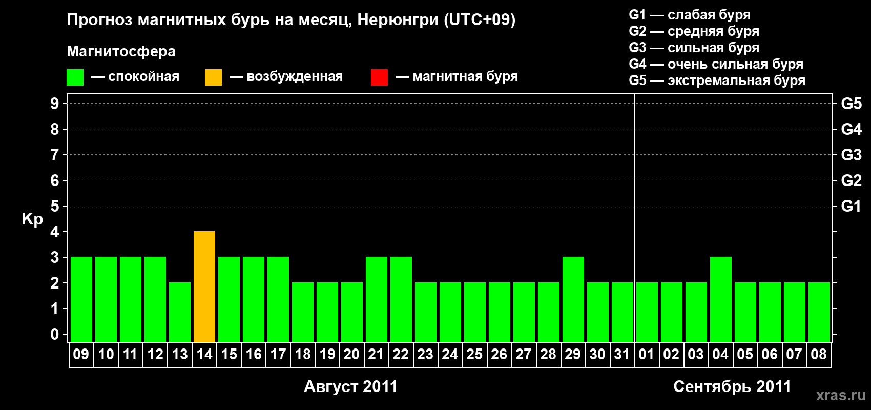 Прогноз максимального суточного геомагнитного индекса Kp на <b>1 месяц</b> (31 день) <b>с 09 августа по 08 сентября 2011 г</b>