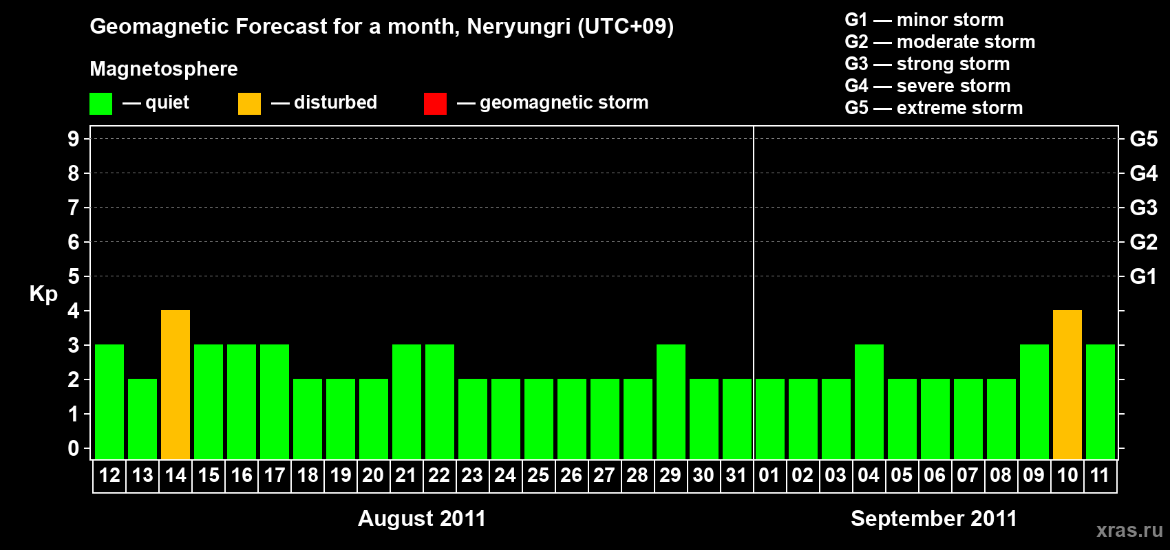 Forecast of the daily maximal value of geomagnetic index Kp for <b>1 month</b> (31 days) <b>from Aug 12, 2011 to Sep 11, 2011</b>