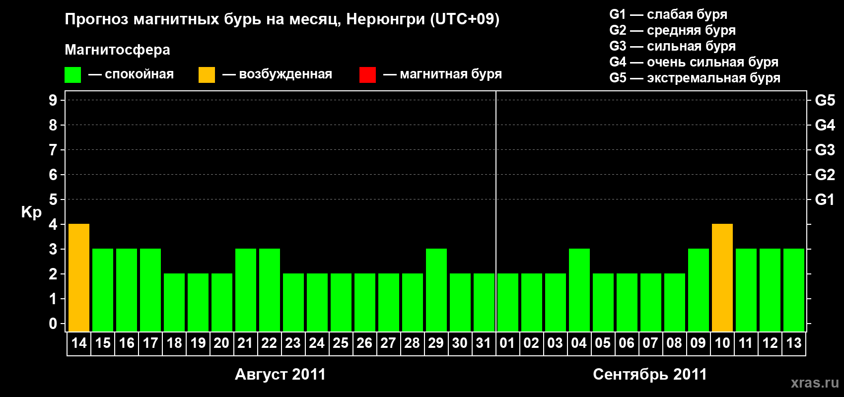 Прогноз максимального суточного геомагнитного индекса Kp на <b>1 месяц</b> (31 день) <b>с 14 августа по 13 сентября 2011 г</b>