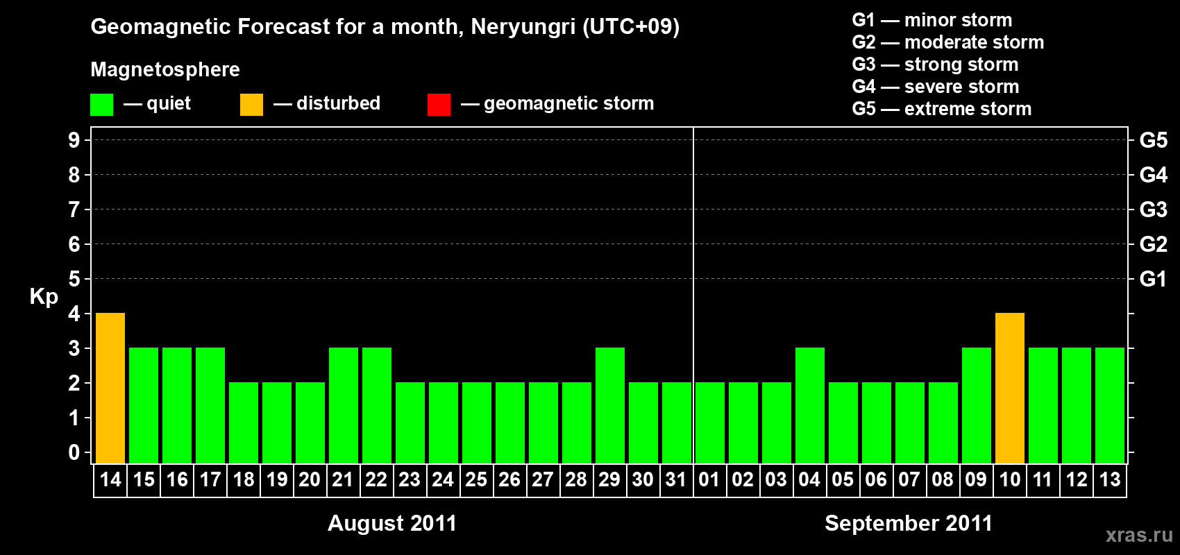 Forecast of the daily maximal value of geomagnetic index Kp for <b>1 month</b> (31 days) <b>from Aug 14, 2011 to Sep 13, 2011</b>