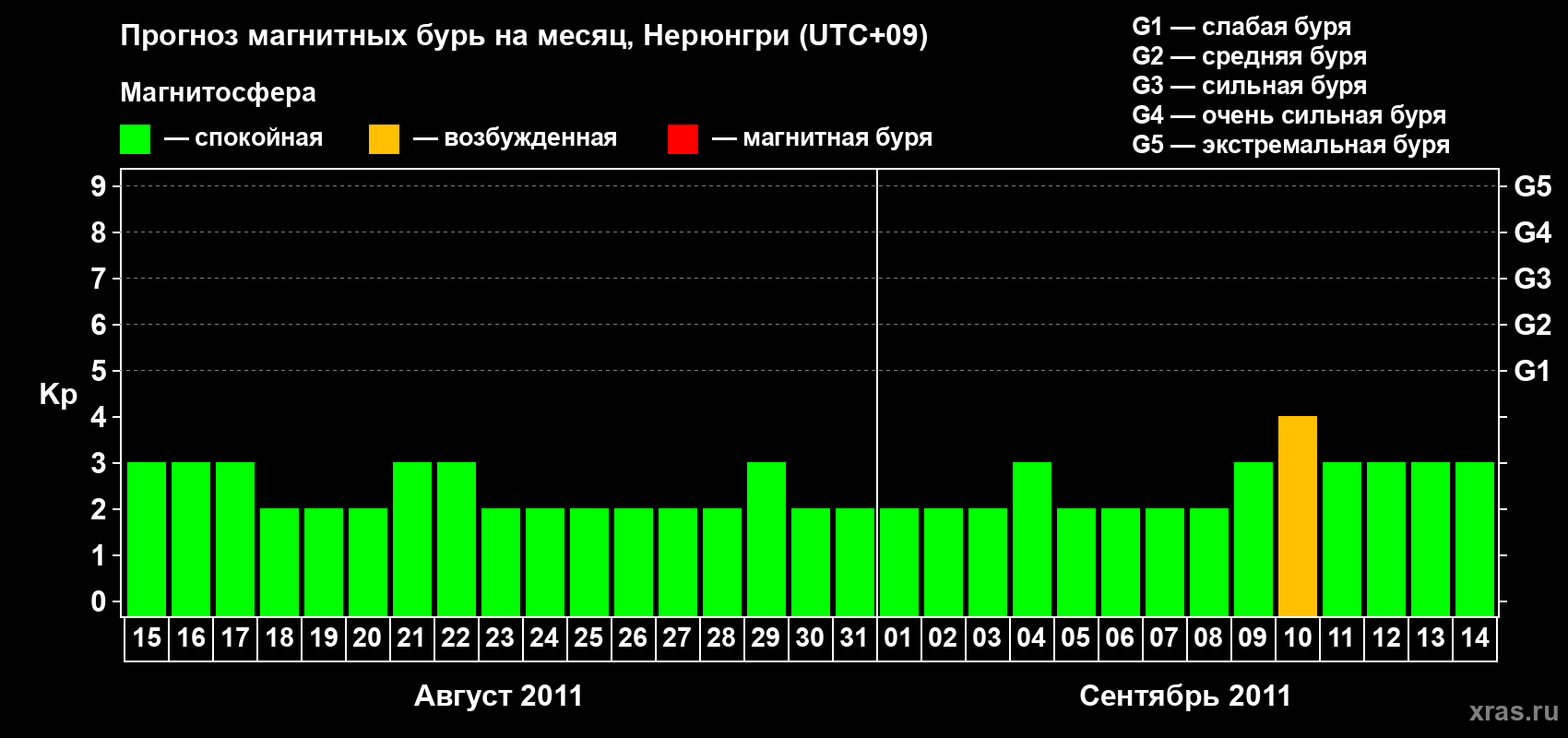 Прогноз максимального суточного геомагнитного индекса Kp на <b>1 месяц</b> (31 день) <b>с 15 августа по 14 сентября 2011 г</b>
