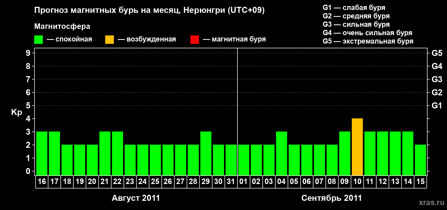 Прогноз максимального суточного геомагнитного индекса Kp на <b>1 месяц</b> (31 день) <b>с 16 августа по 15 сентября 2011 г</b>