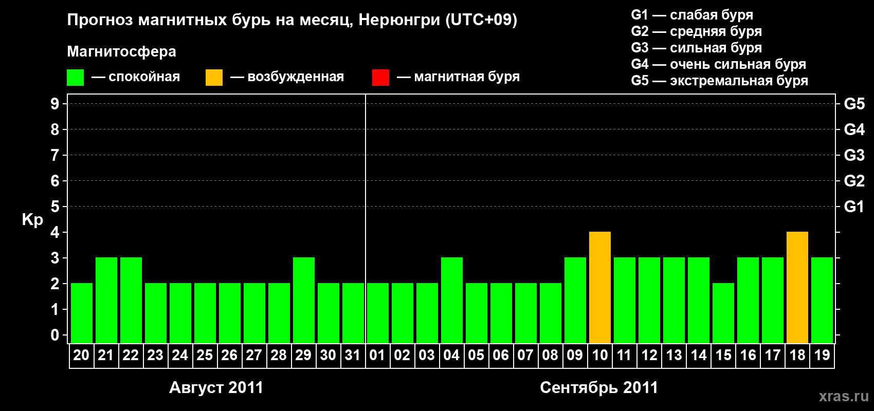 Прогноз максимального суточного геомагнитного индекса Kp на <b>1 месяц</b> (31 день) <b>с 20 августа по 19 сентября 2011 г</b>