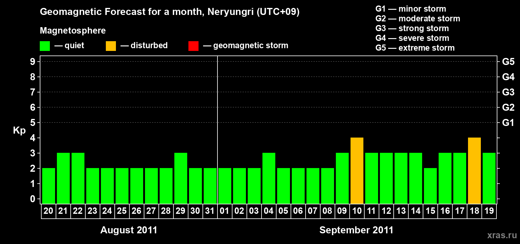 Forecast of the daily maximal value of geomagnetic index Kp for <b>1 month</b> (31 days) <b>from Aug 20, 2011 to Sep 19, 2011</b>